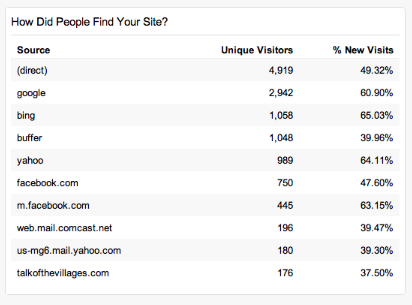 How did people find your site?