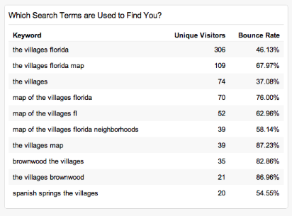 Which search terms are used to find you?